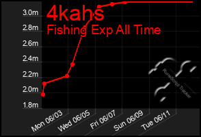 Total Graph of 4kahs