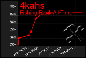 Total Graph of 4kahs