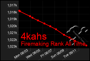 Total Graph of 4kahs