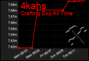 Total Graph of 4kahs