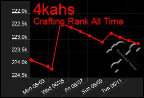 Total Graph of 4kahs