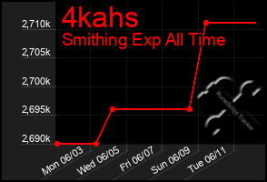 Total Graph of 4kahs