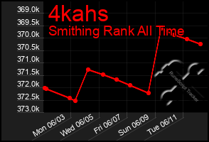 Total Graph of 4kahs