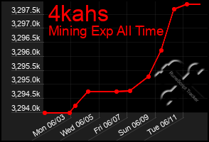 Total Graph of 4kahs