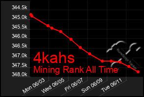 Total Graph of 4kahs