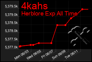 Total Graph of 4kahs