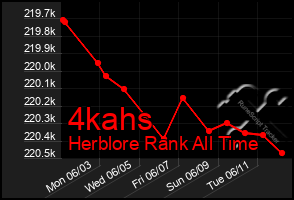 Total Graph of 4kahs