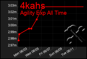 Total Graph of 4kahs