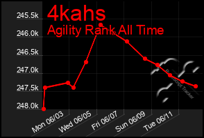 Total Graph of 4kahs