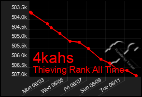 Total Graph of 4kahs