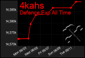 Total Graph of 4kahs