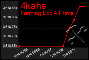 Total Graph of 4kahs