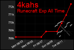 Total Graph of 4kahs