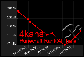 Total Graph of 4kahs