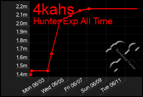 Total Graph of 4kahs