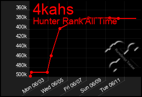 Total Graph of 4kahs