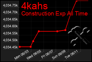 Total Graph of 4kahs