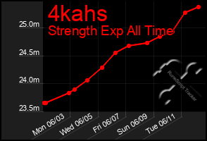 Total Graph of 4kahs