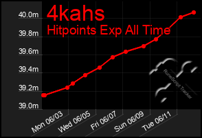 Total Graph of 4kahs