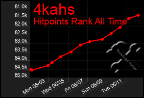 Total Graph of 4kahs