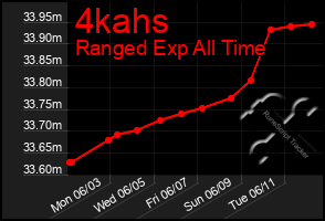 Total Graph of 4kahs