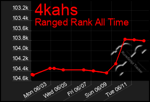 Total Graph of 4kahs