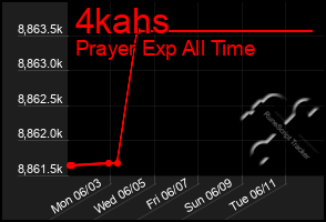 Total Graph of 4kahs