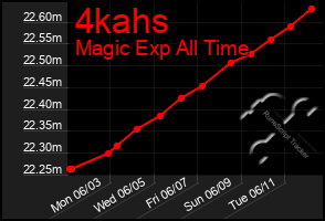 Total Graph of 4kahs