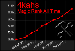 Total Graph of 4kahs