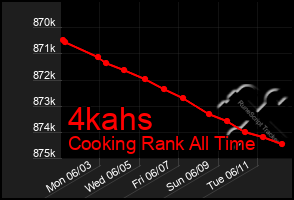 Total Graph of 4kahs