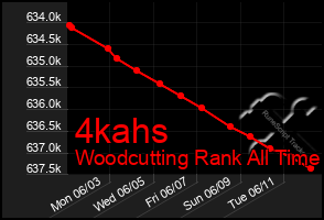 Total Graph of 4kahs