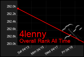 Total Graph of 4lenny