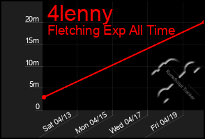 Total Graph of 4lenny