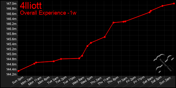 1 Week Graph of 4lliott