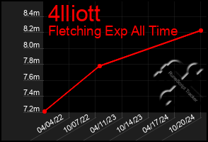 Total Graph of 4lliott