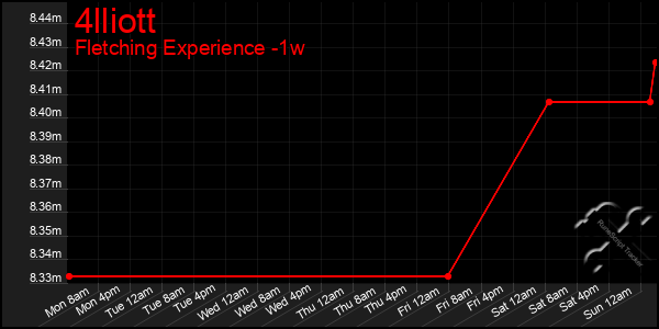 Last 7 Days Graph of 4lliott