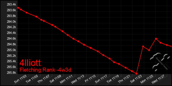 Last 31 Days Graph of 4lliott