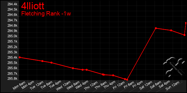 Last 7 Days Graph of 4lliott