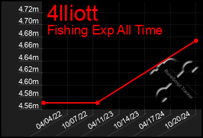 Total Graph of 4lliott