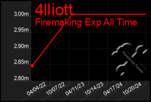 Total Graph of 4lliott