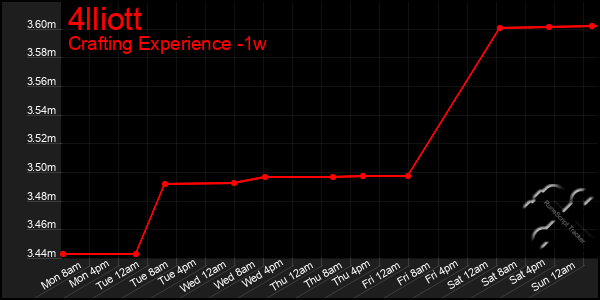 Last 7 Days Graph of 4lliott