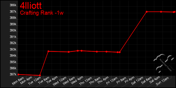 Last 7 Days Graph of 4lliott