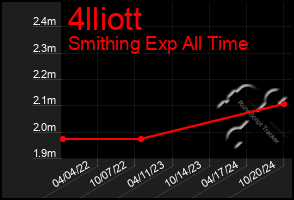 Total Graph of 4lliott