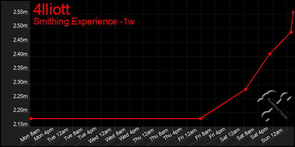 Last 7 Days Graph of 4lliott