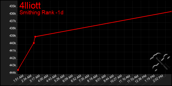 Last 24 Hours Graph of 4lliott