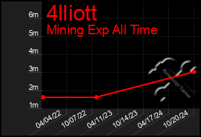 Total Graph of 4lliott