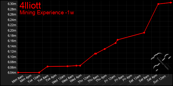 Last 7 Days Graph of 4lliott