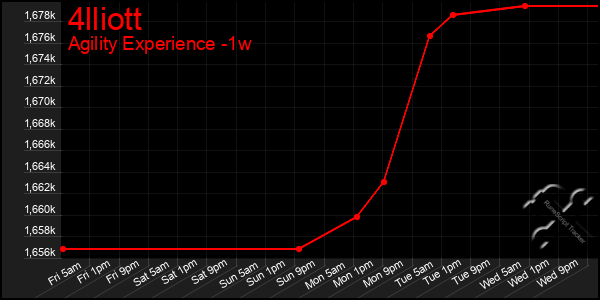 Last 7 Days Graph of 4lliott