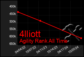 Total Graph of 4lliott