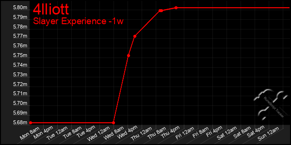 Last 7 Days Graph of 4lliott